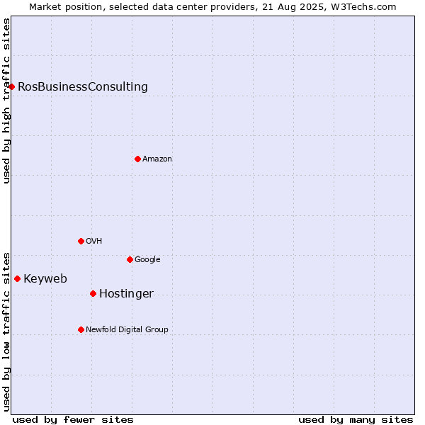 Market position of Hostinger vs. Keyweb vs. RosBusinessConsulting