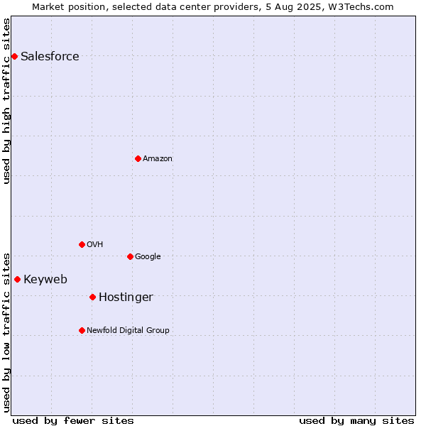 Market position of Hostinger vs. Keyweb vs. Salesforce