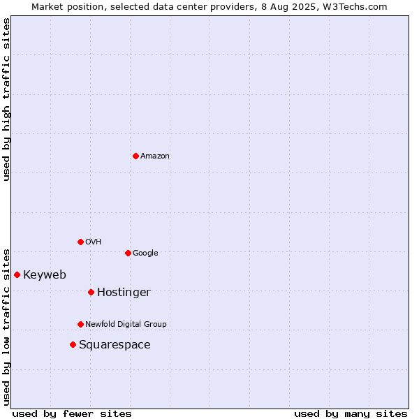 Market position of Hostinger vs. Squarespace vs. Keyweb