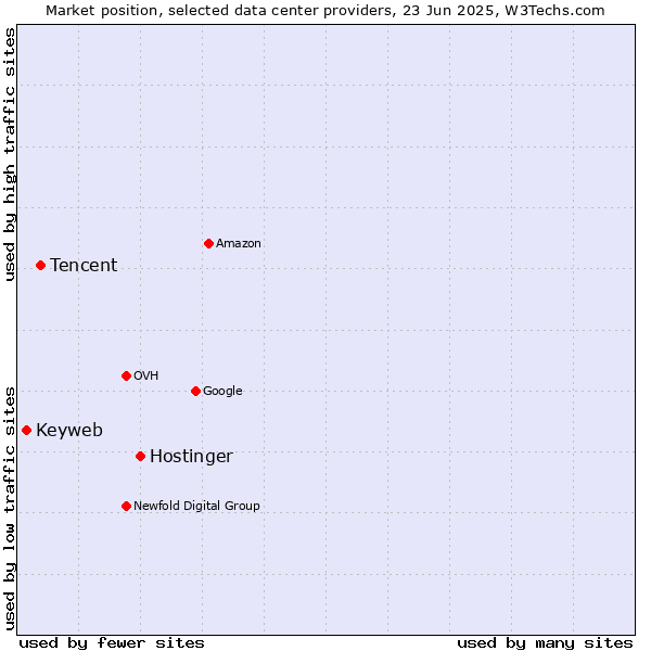 Market position of Hostinger vs. Tencent vs. Keyweb