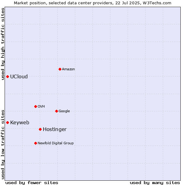 Market position of Hostinger vs. Keyweb vs. UCloud