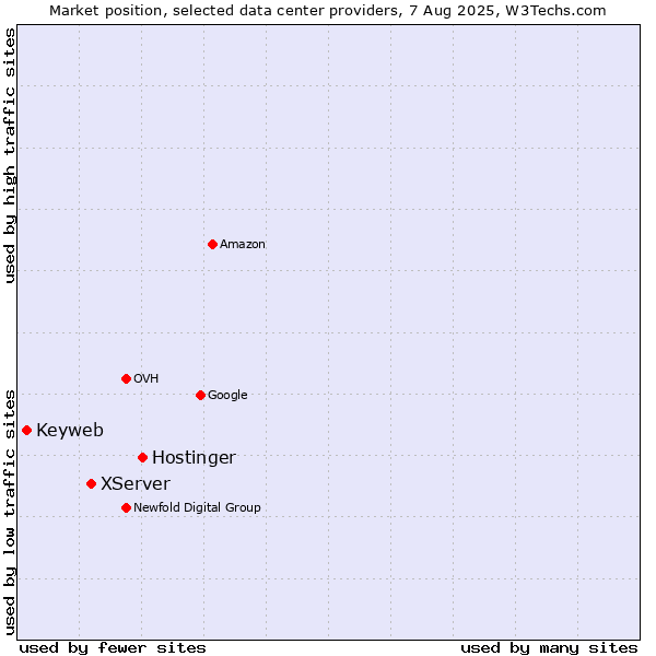 Market position of Hostinger vs. XServer vs. Keyweb