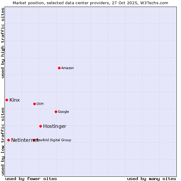 Market position of Hostinger vs. Netinternet vs. Kinx
