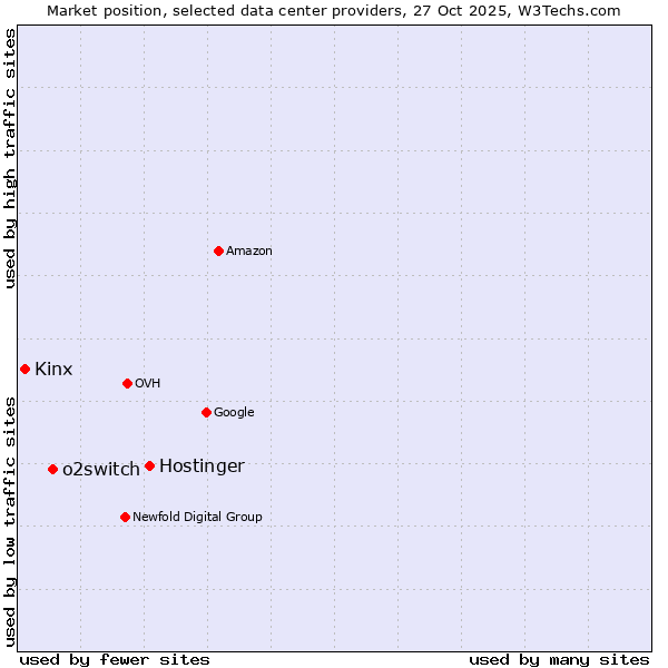 Market position of Hostinger vs. o2switch vs. Kinx