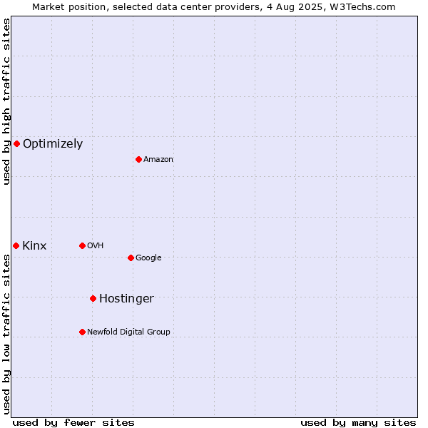 Market position of Hostinger vs. Optimizely vs. Kinx