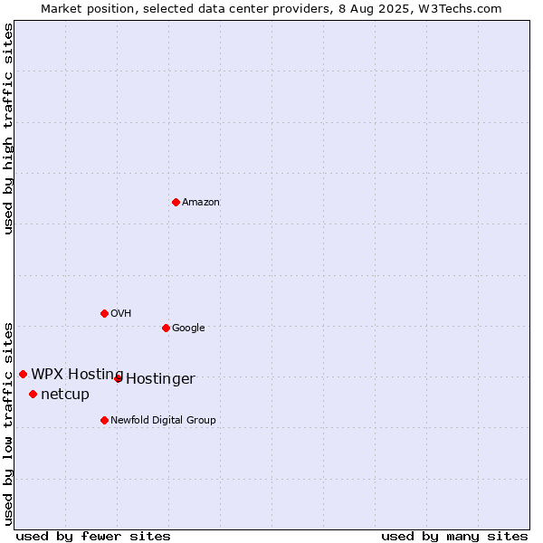 Market position of Hostinger vs. netcup vs. WPX Hosting