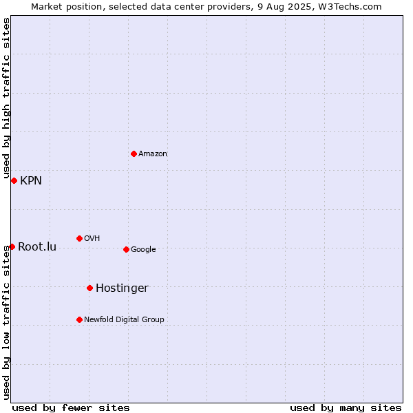 Market position of Hostinger vs. KPN vs. Root.lu