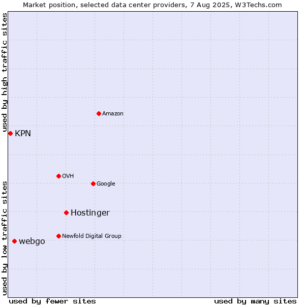 Market position of Hostinger vs. webgo vs. KPN