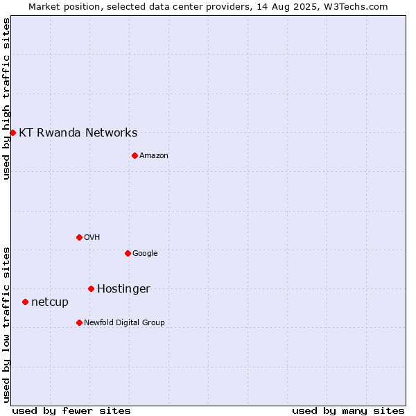 Market position of Hostinger vs. netcup vs. KT Rwanda Networks