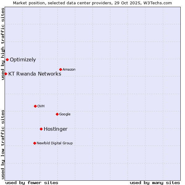 Market position of Hostinger vs. Optimizely vs. KT Rwanda Networks