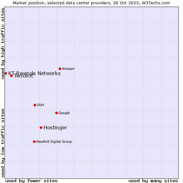 Market position of Hostinger vs. Tencent vs. KT Rwanda Networks