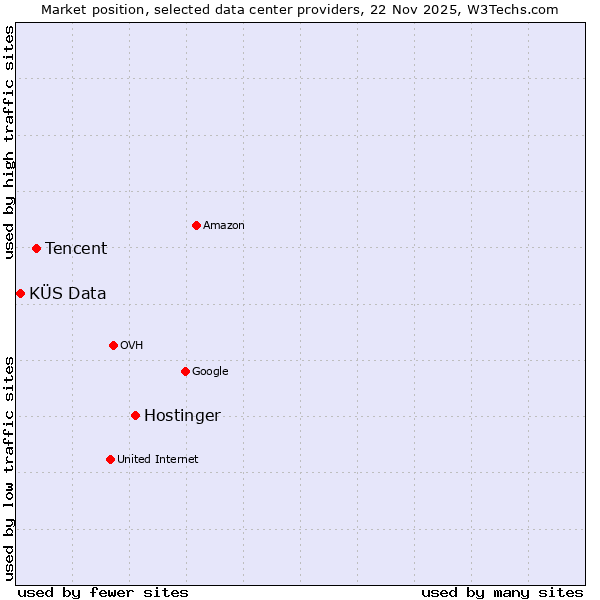 Market position of Hostinger vs. Tencent vs. KÜS Data
