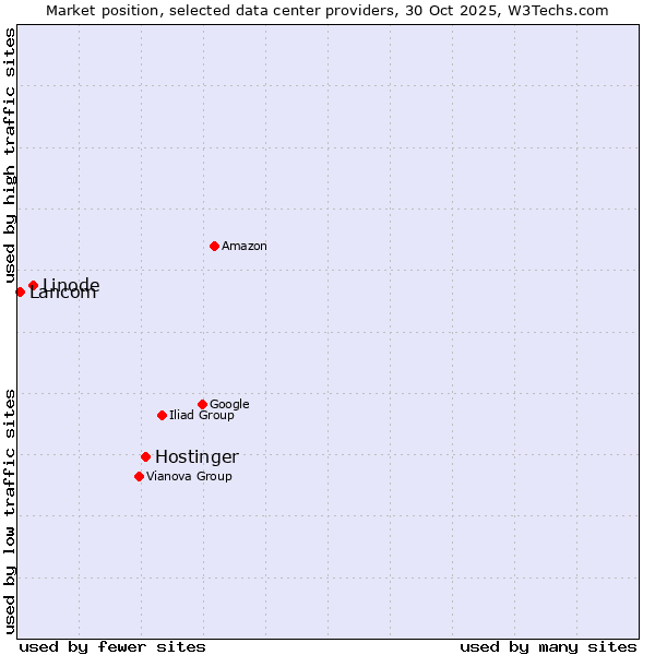 Market position of Hostinger vs. Linode vs. Lancom