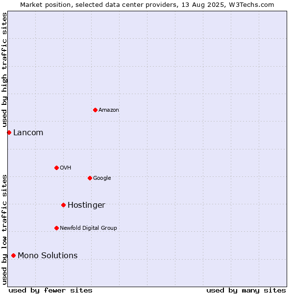 Market position of Hostinger vs. Mono Solutions vs. Lancom