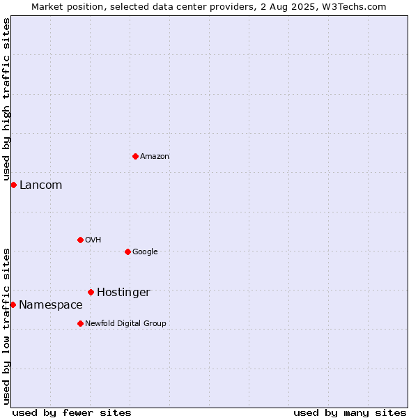 Market position of Hostinger vs. Lancom vs. Namespace