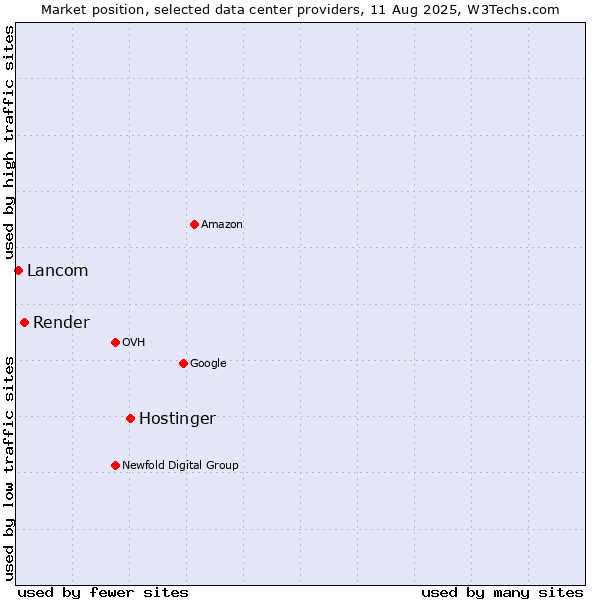 Market position of Hostinger vs. Render vs. Lancom