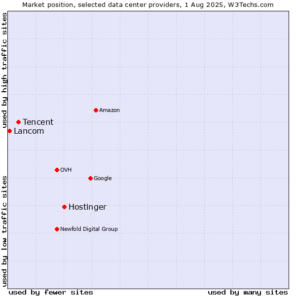 Market position of Hostinger vs. Tencent vs. Lancom