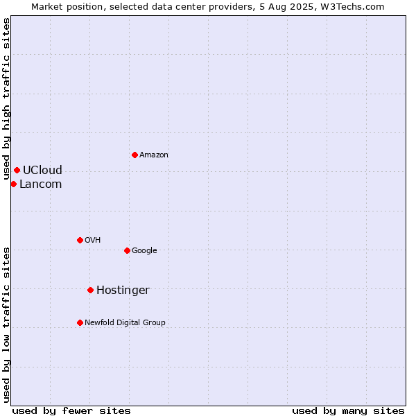 Market position of Hostinger vs. UCloud vs. Lancom