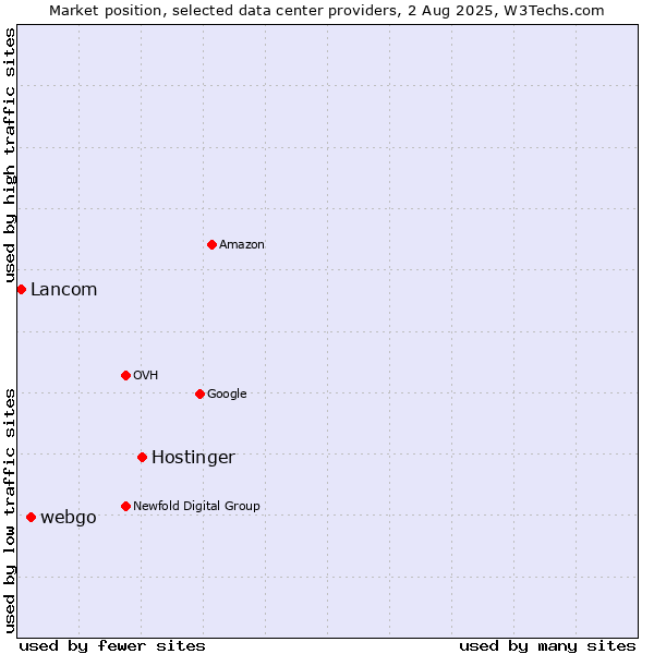 Market position of Hostinger vs. webgo vs. Lancom