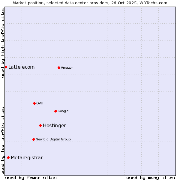 Market position of Hostinger vs. Metaregistrar vs. Lattelecom