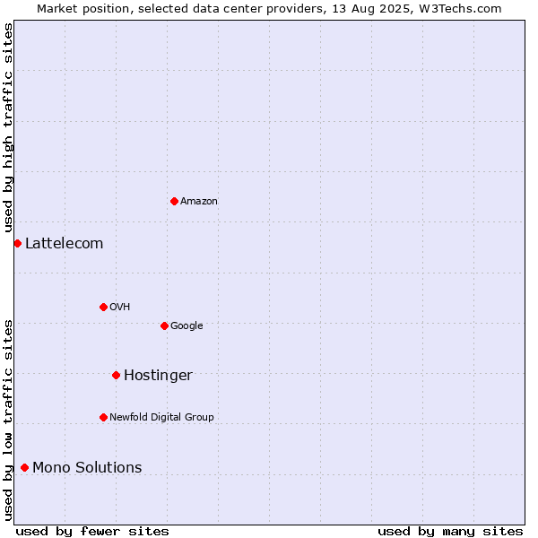Market position of Hostinger vs. Mono Solutions vs. Lattelecom