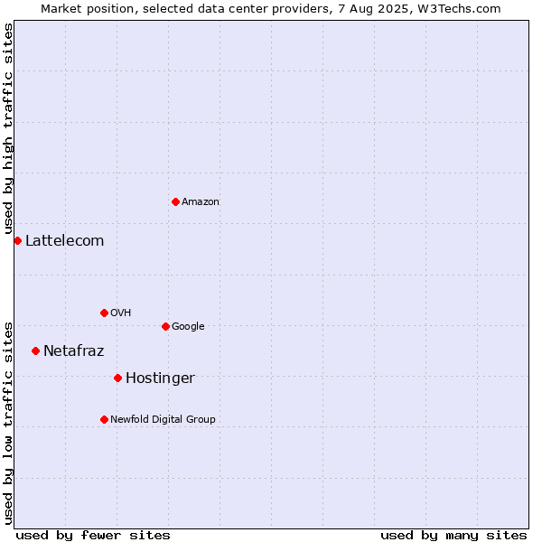 Market position of Hostinger vs. Netafraz vs. Lattelecom