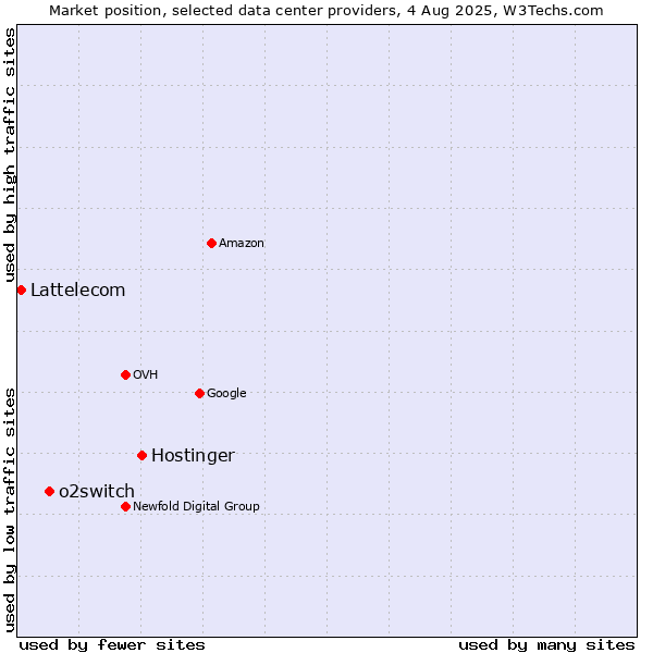 Market position of Hostinger vs. o2switch vs. Lattelecom