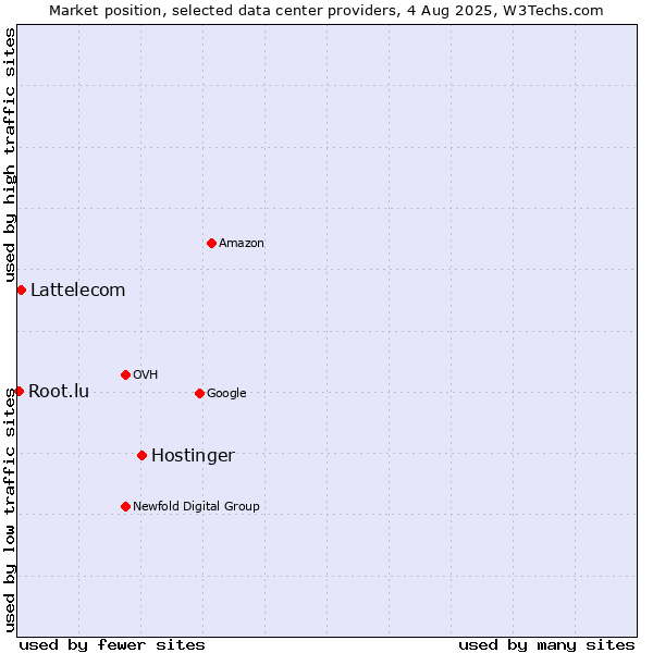 Market position of Hostinger vs. Lattelecom vs. Root.lu