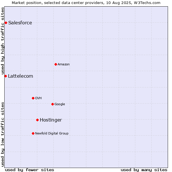Market position of Hostinger vs. Salesforce vs. Lattelecom