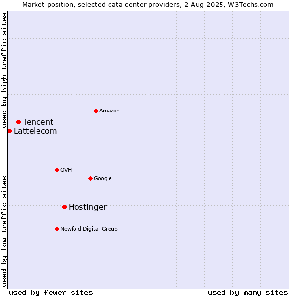 Market position of Hostinger vs. Tencent vs. Lattelecom