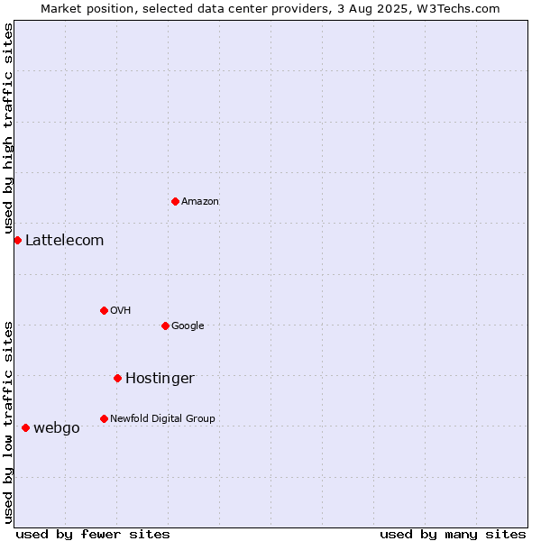 Market position of Hostinger vs. webgo vs. Lattelecom