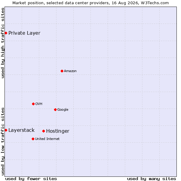 Market position of Hostinger vs. Private Layer vs. Layerstack