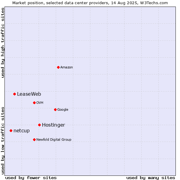 Market position of Hostinger vs. LeaseWeb vs. netcup