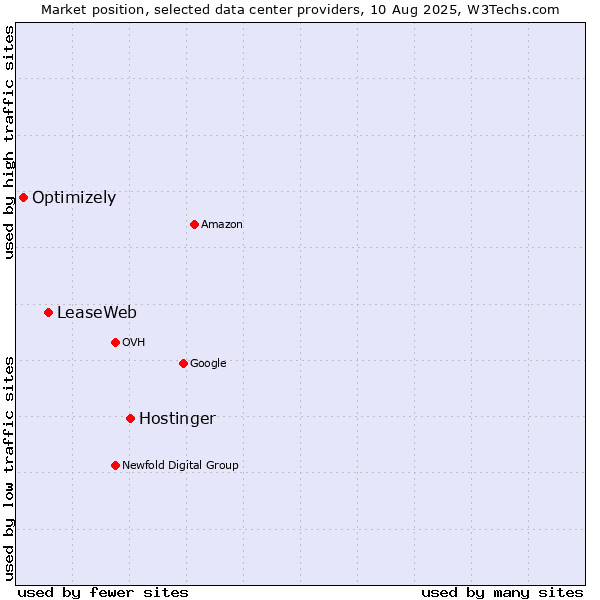 Market position of Hostinger vs. LeaseWeb vs. Optimizely