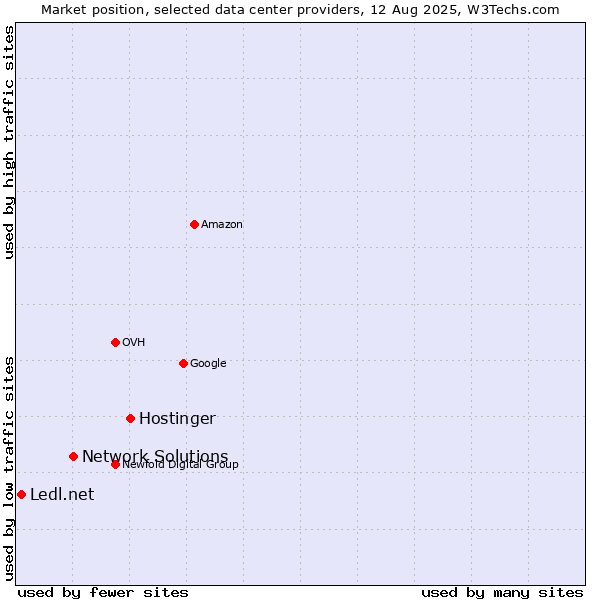 Market position of Hostinger vs. Network Solutions vs. Ledl.net