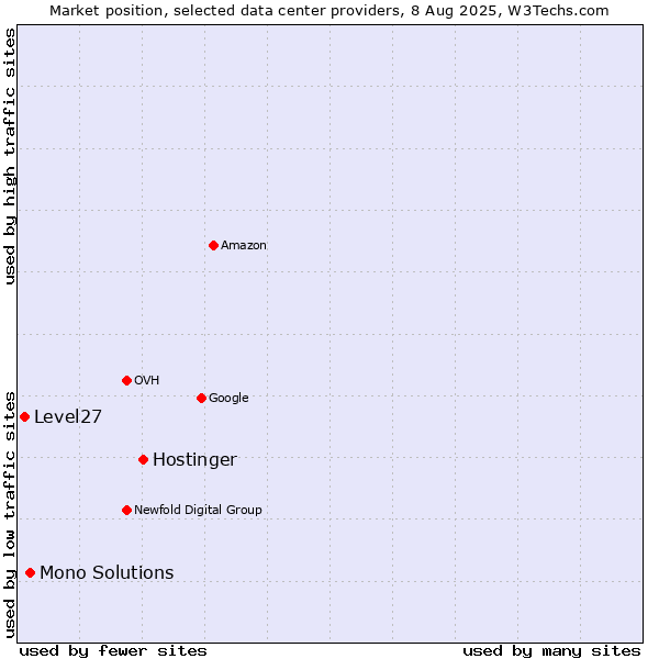Market position of Hostinger vs. Mono Solutions vs. Level27