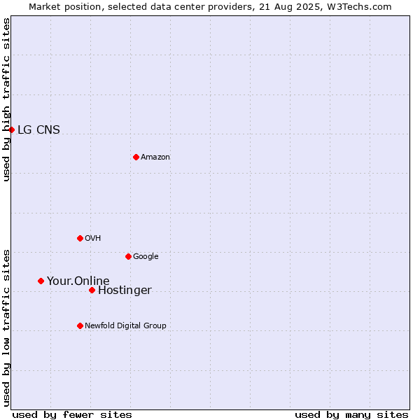 Market position of Hostinger vs. Your.Online vs. LG CNS