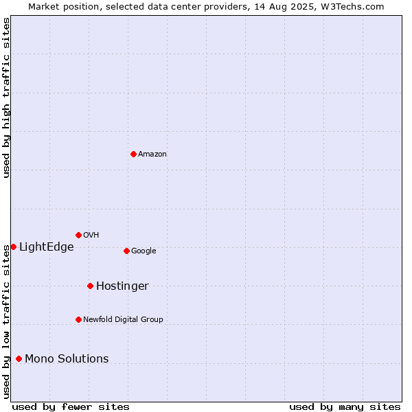 Market position of Hostinger vs. Mono Solutions vs. LightEdge
