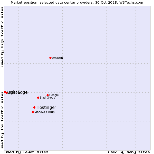 Market position of Hostinger vs. Render vs. LightEdge