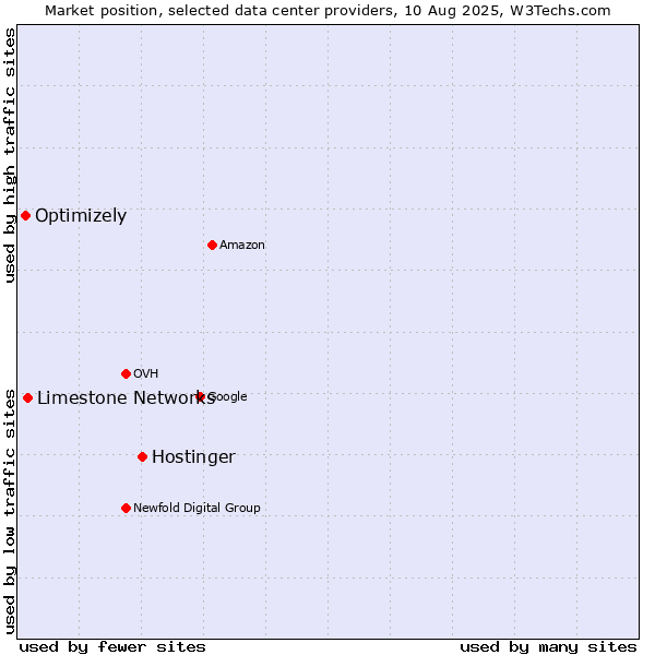 Market position of Hostinger vs. Limestone Networks vs. Optimizely