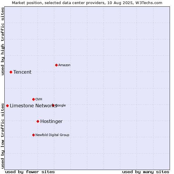 Market position of Hostinger vs. Tencent vs. Limestone Networks