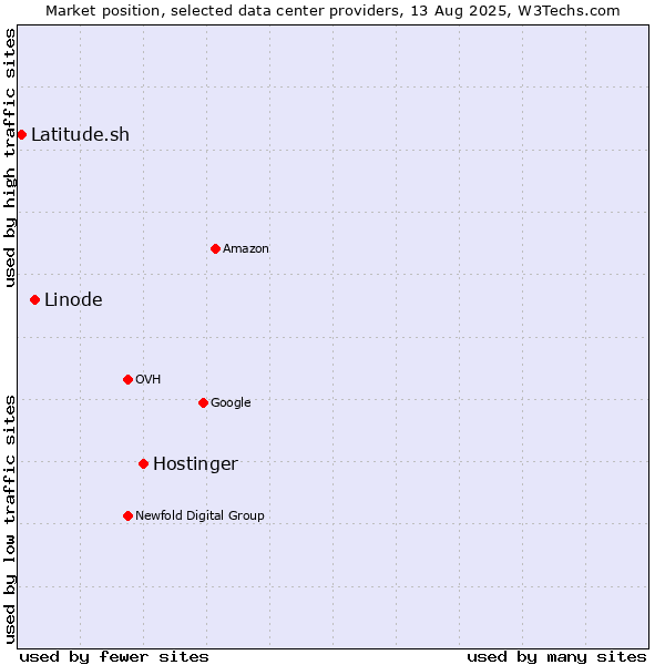Market position of Hostinger vs. Linode vs. Latitude.sh