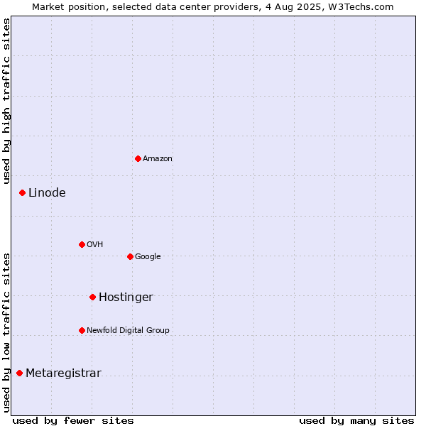 Market position of Hostinger vs. Linode vs. Metaregistrar
