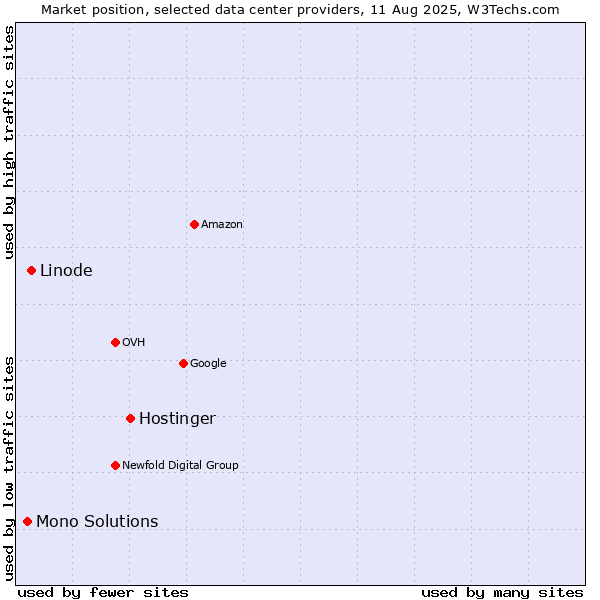 Market position of Hostinger vs. Linode vs. Mono Solutions