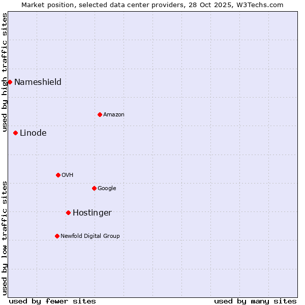Market position of Hostinger vs. Linode vs. Nameshield