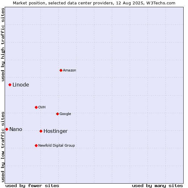 Market position of Hostinger vs. Linode vs. Nano
