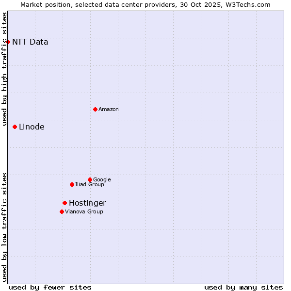 Market position of Hostinger vs. Linode vs. NTT Data