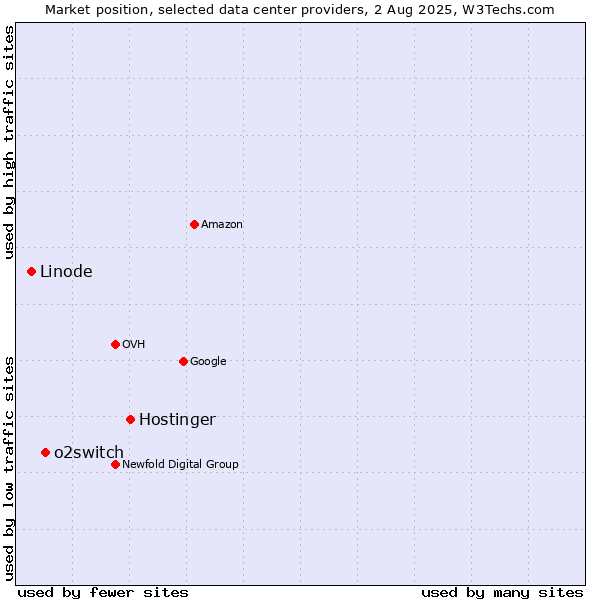Market position of Hostinger vs. o2switch vs. Linode