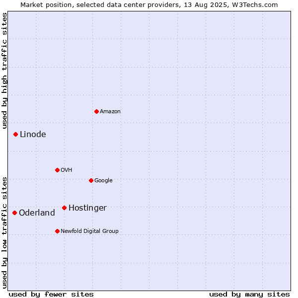 Market position of Hostinger vs. Linode vs. Oderland