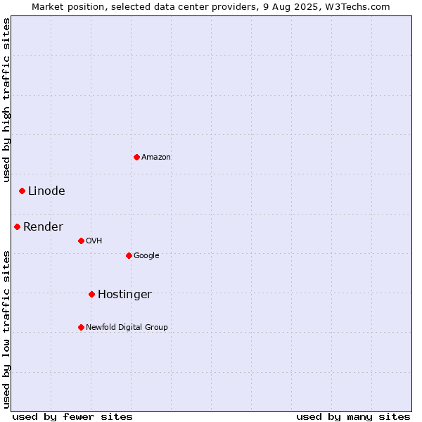 Market position of Hostinger vs. Linode vs. Render